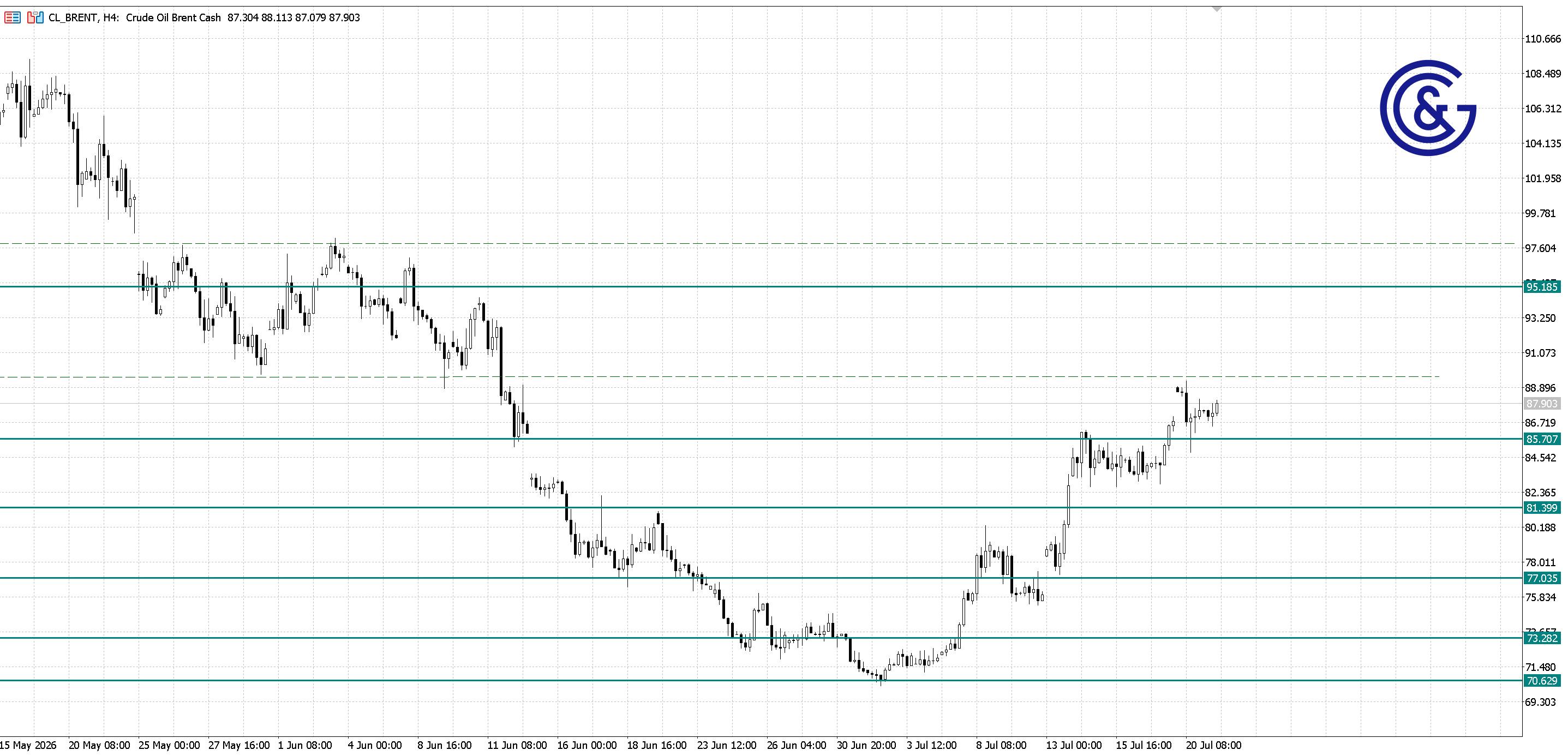 Brent_H4
