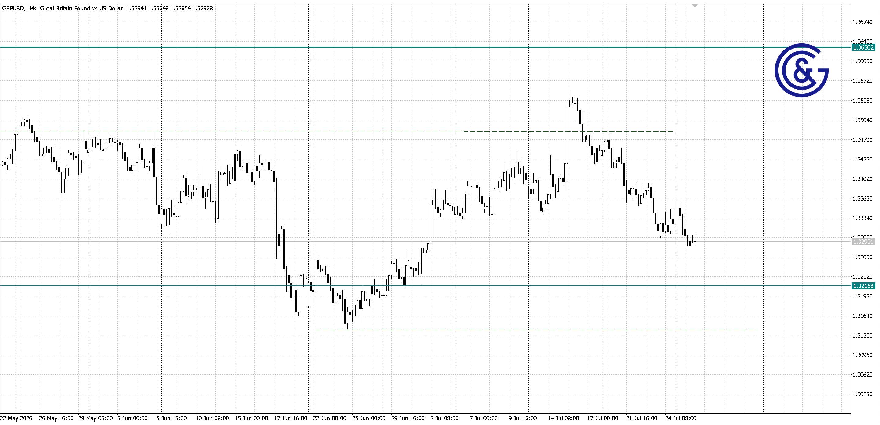 GBPUSD_H4