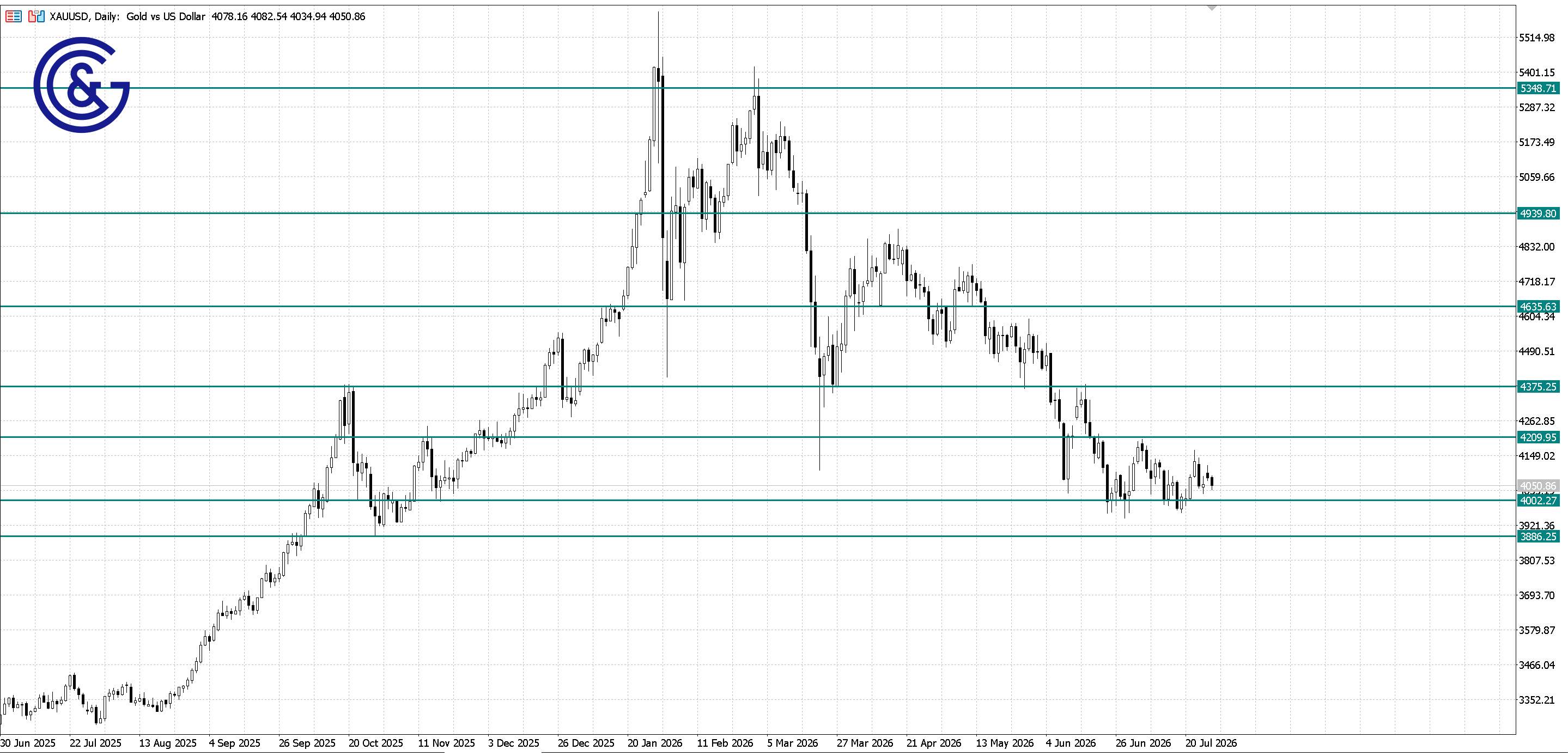 XAU/USD_D1