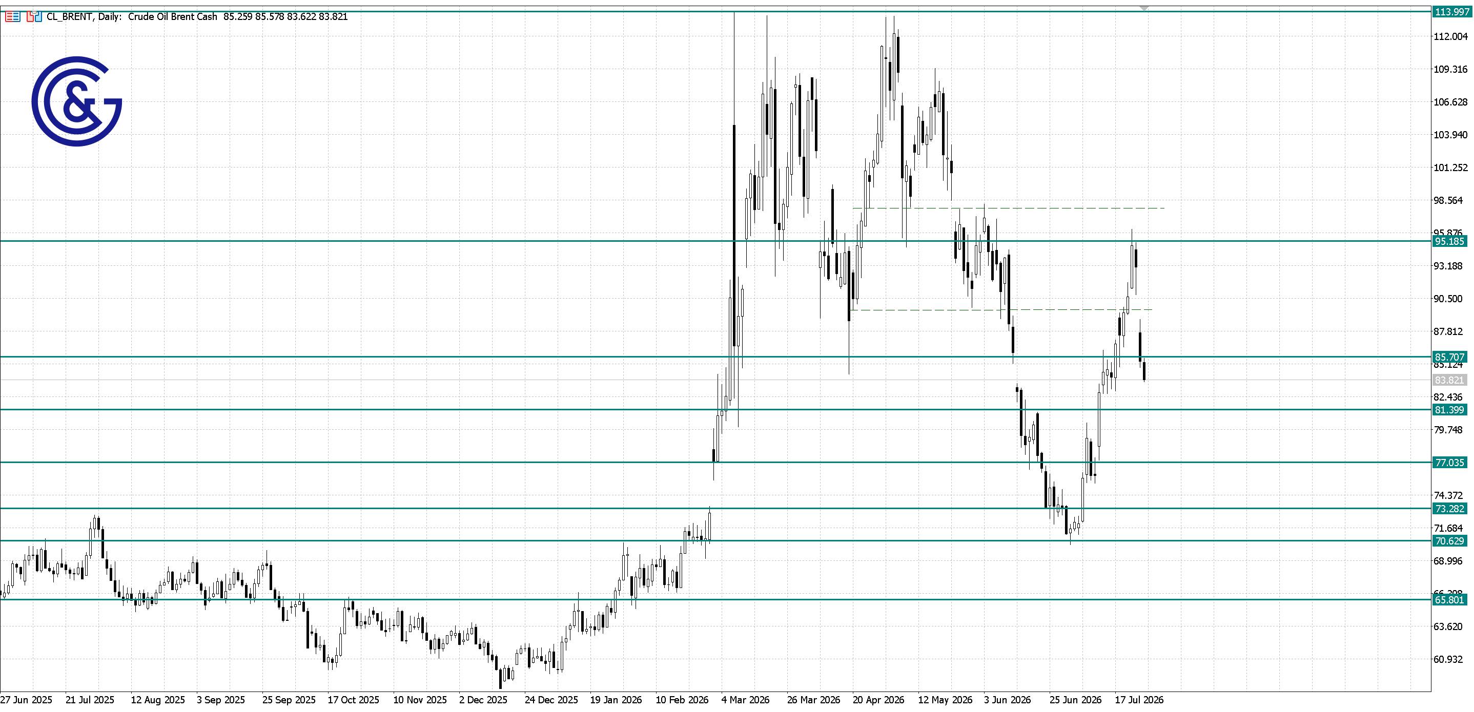 Brent_D1