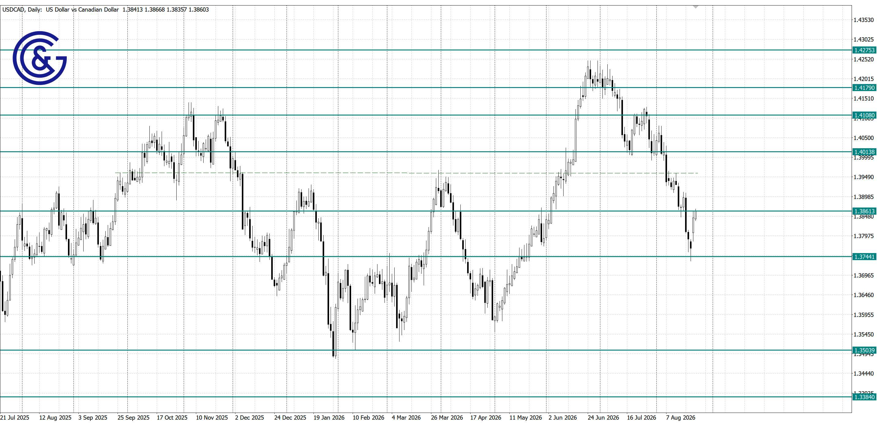 USDCAD _D1