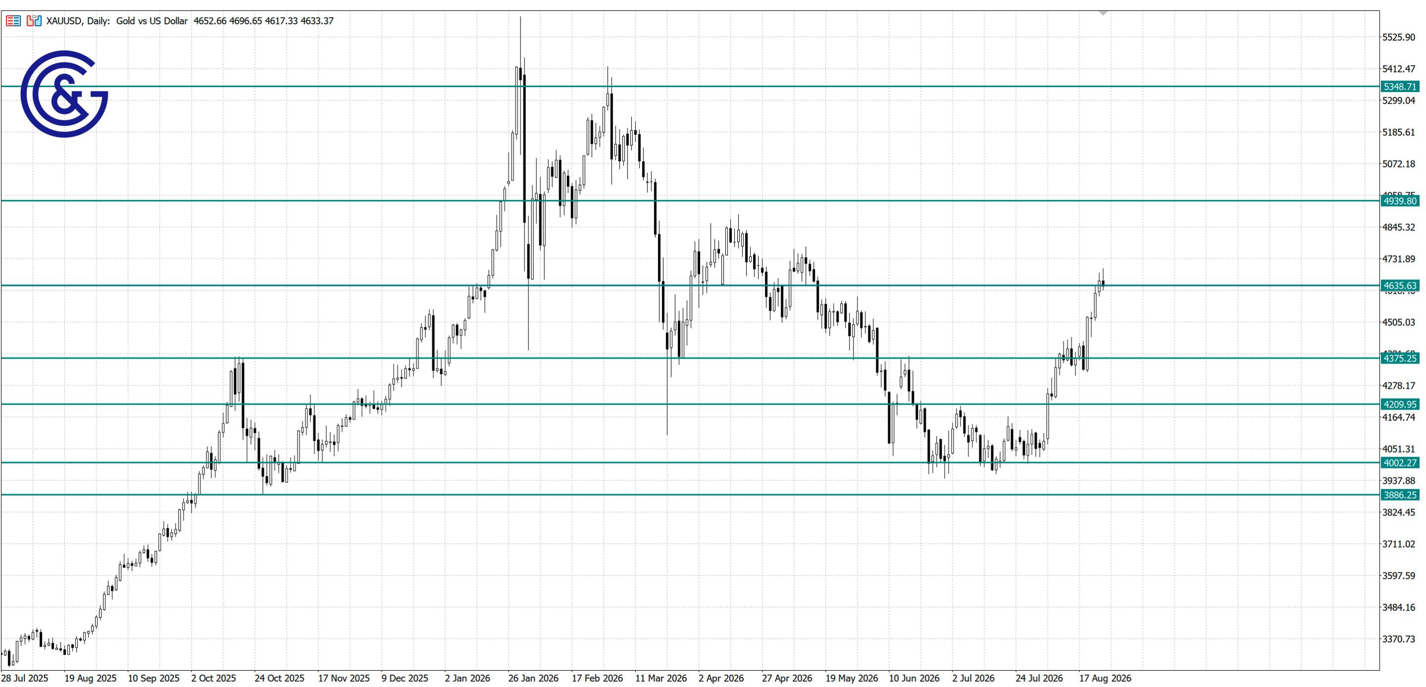 XAU/USD_D1