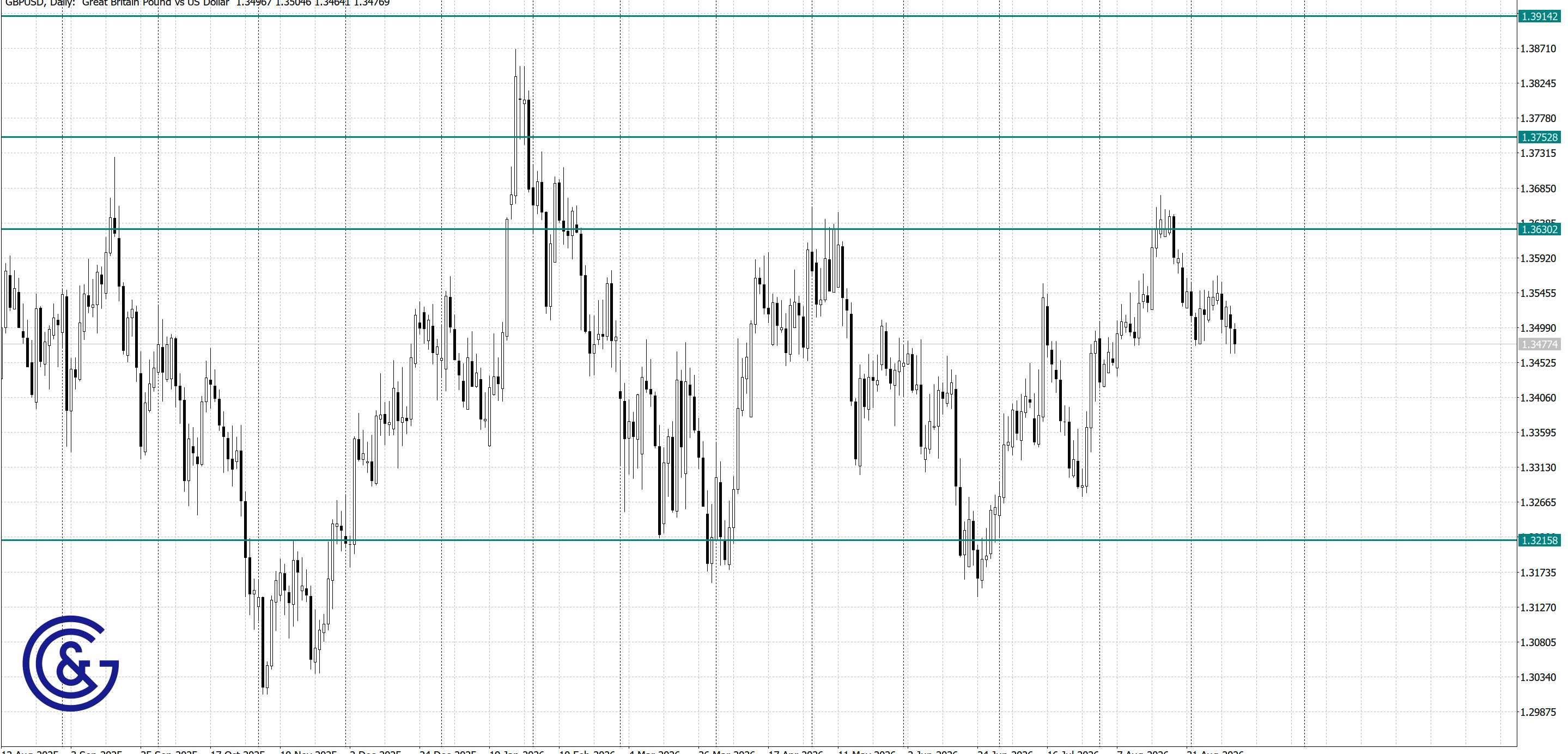 GBPUSD_D1