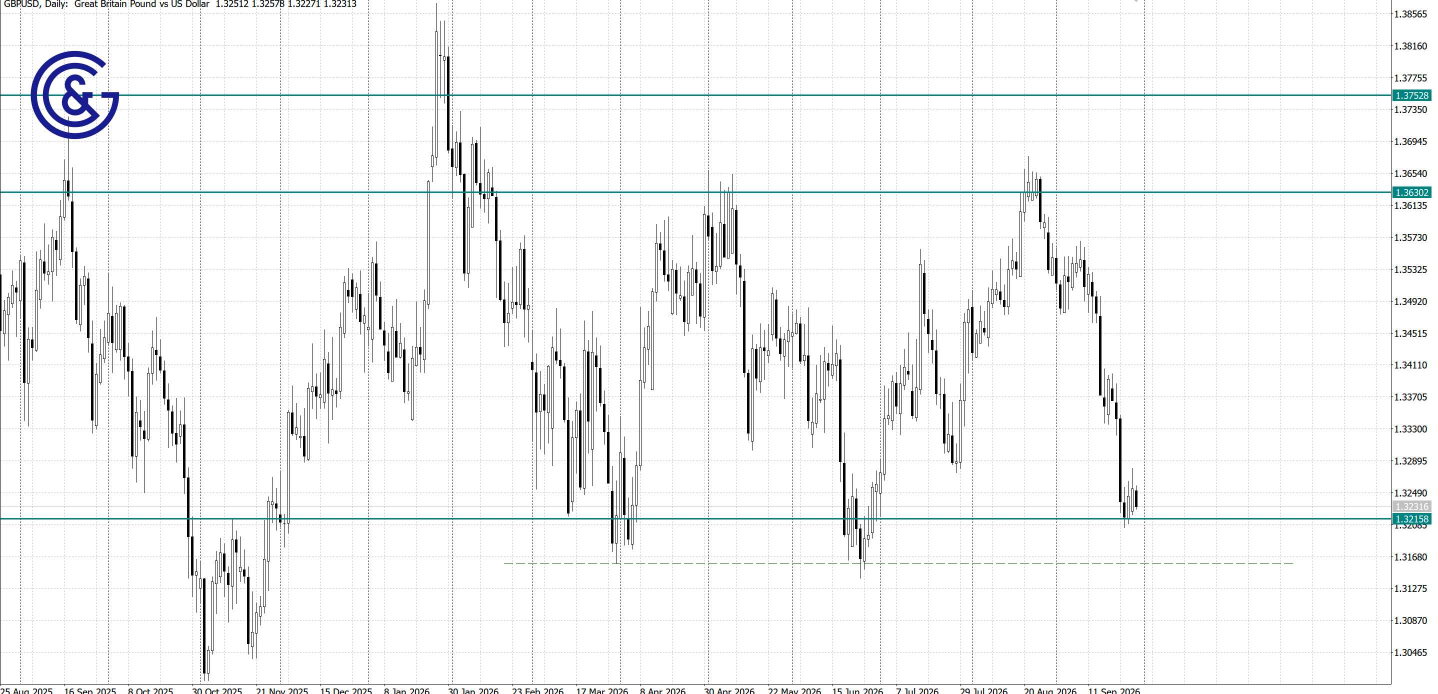 GBPUSD_D1