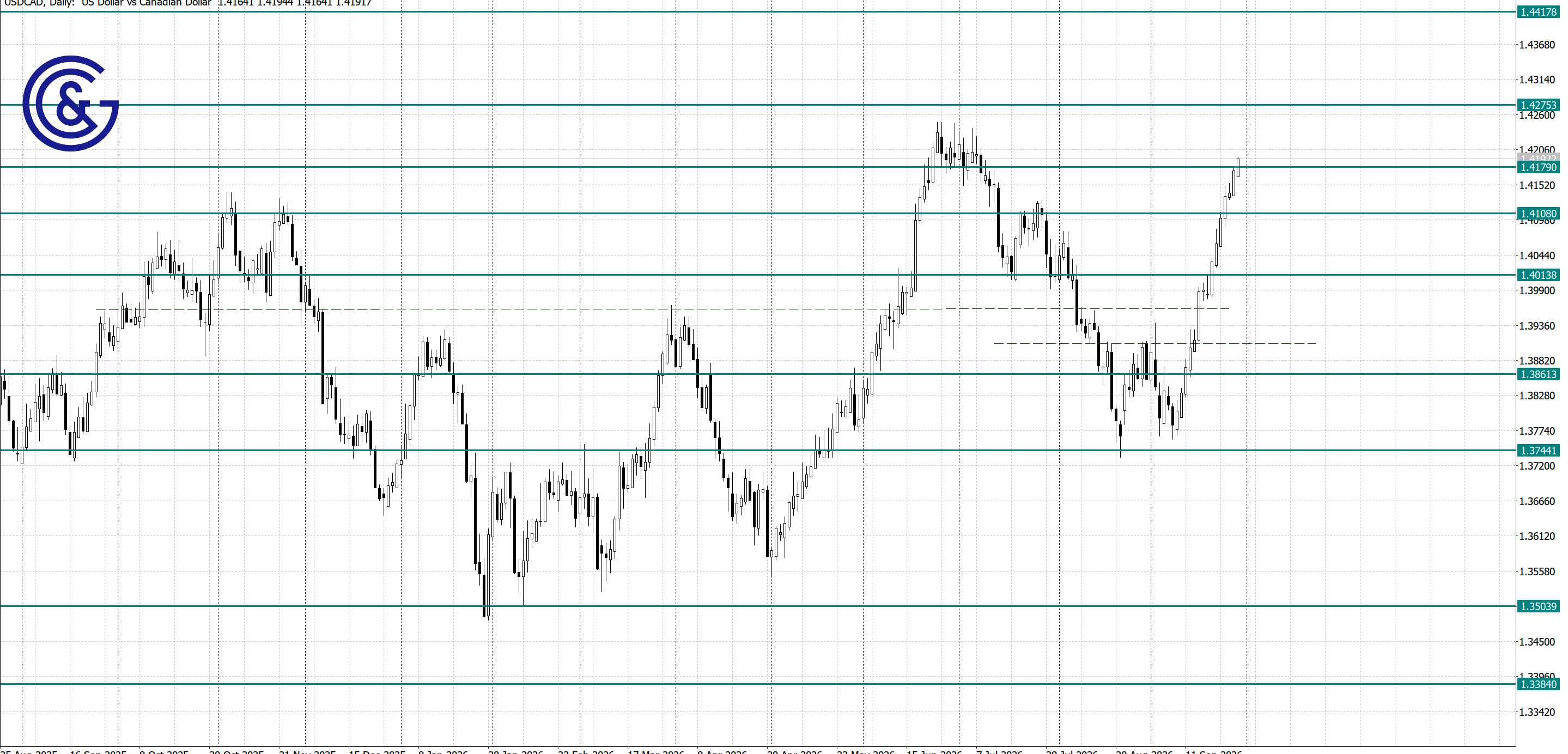 USDCAD _D1