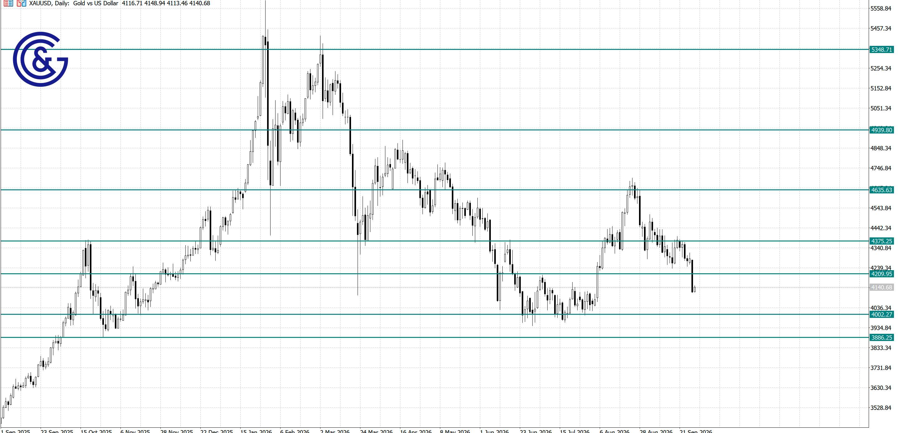 XAU/USD_D1