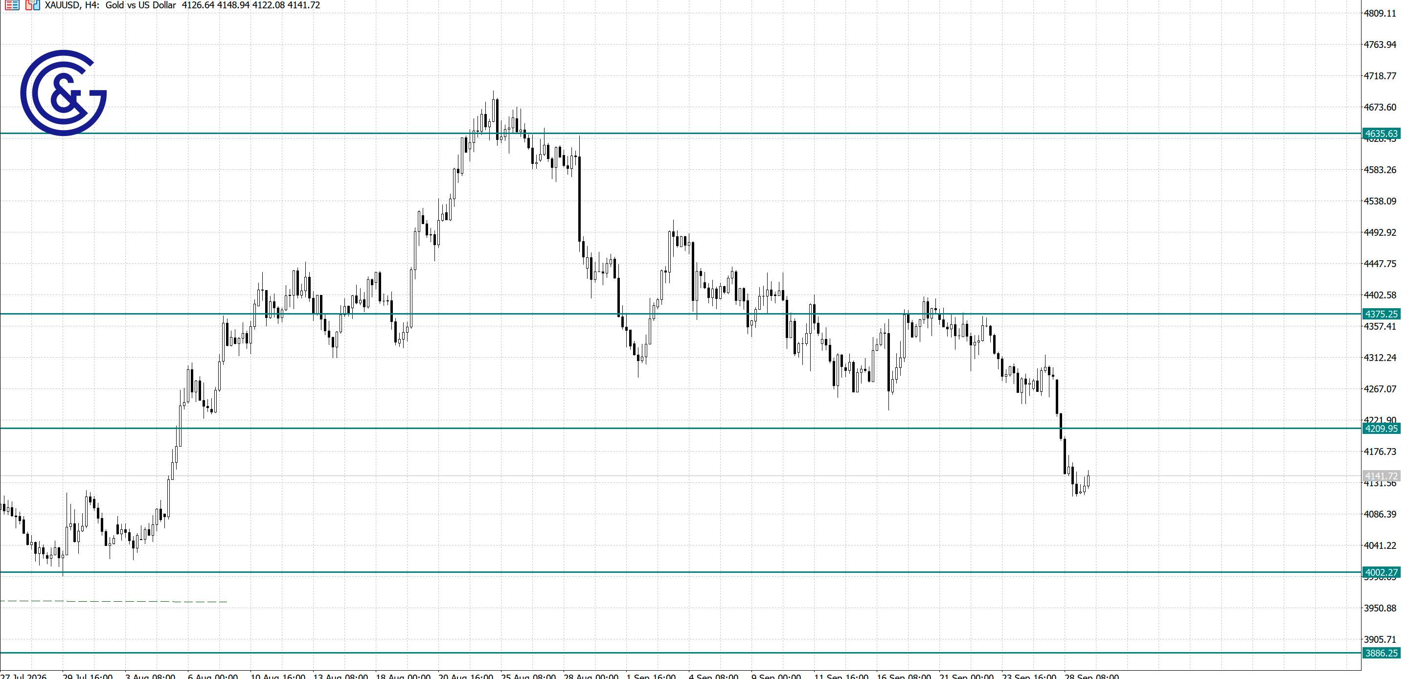 XAU/USD_H4