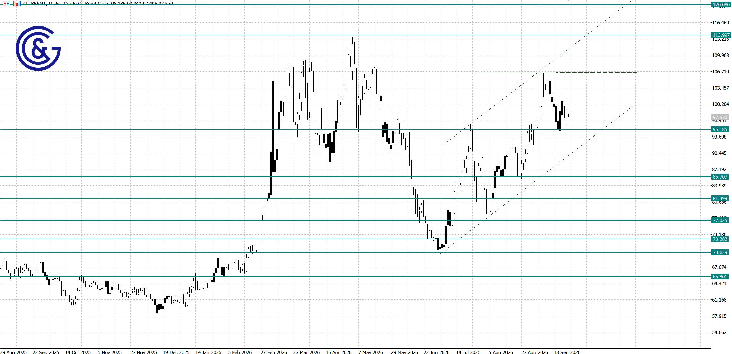 Brent_D1