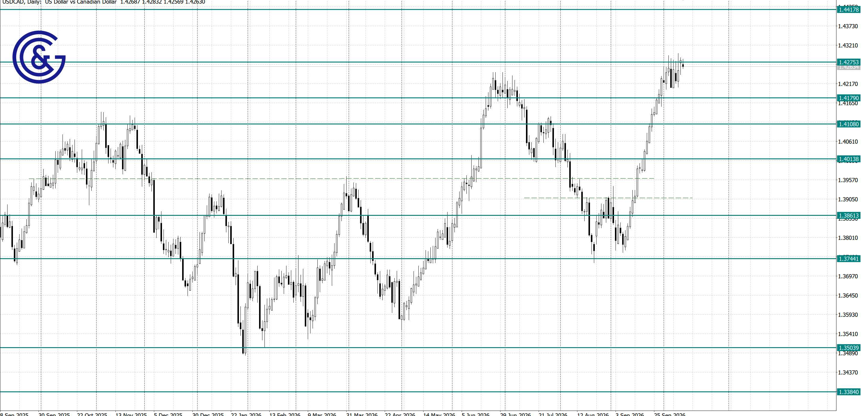 USDCAD _D1