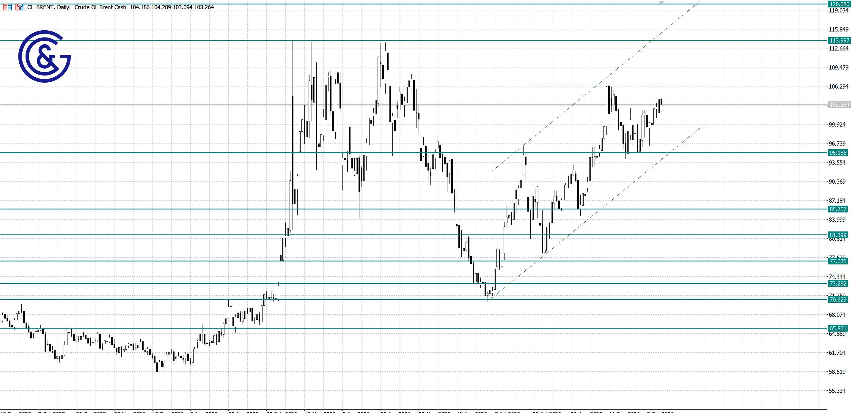 Brent_D1