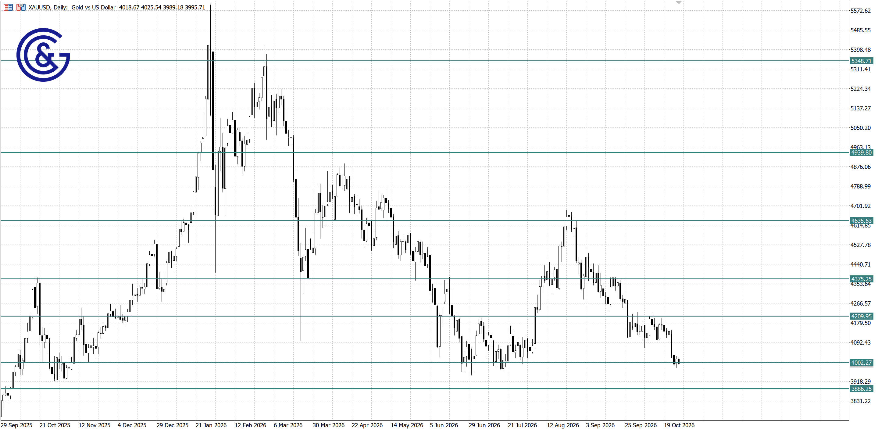 XAU/USD_D1