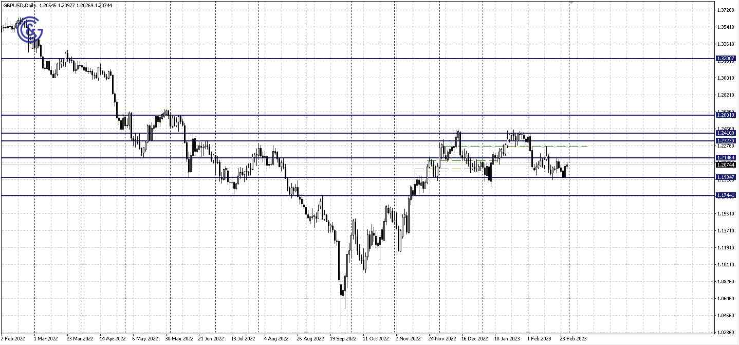 GBPUSD_D1