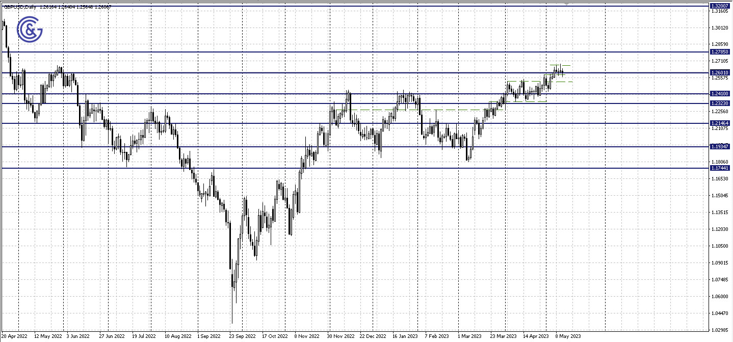 GBPUSD_D1