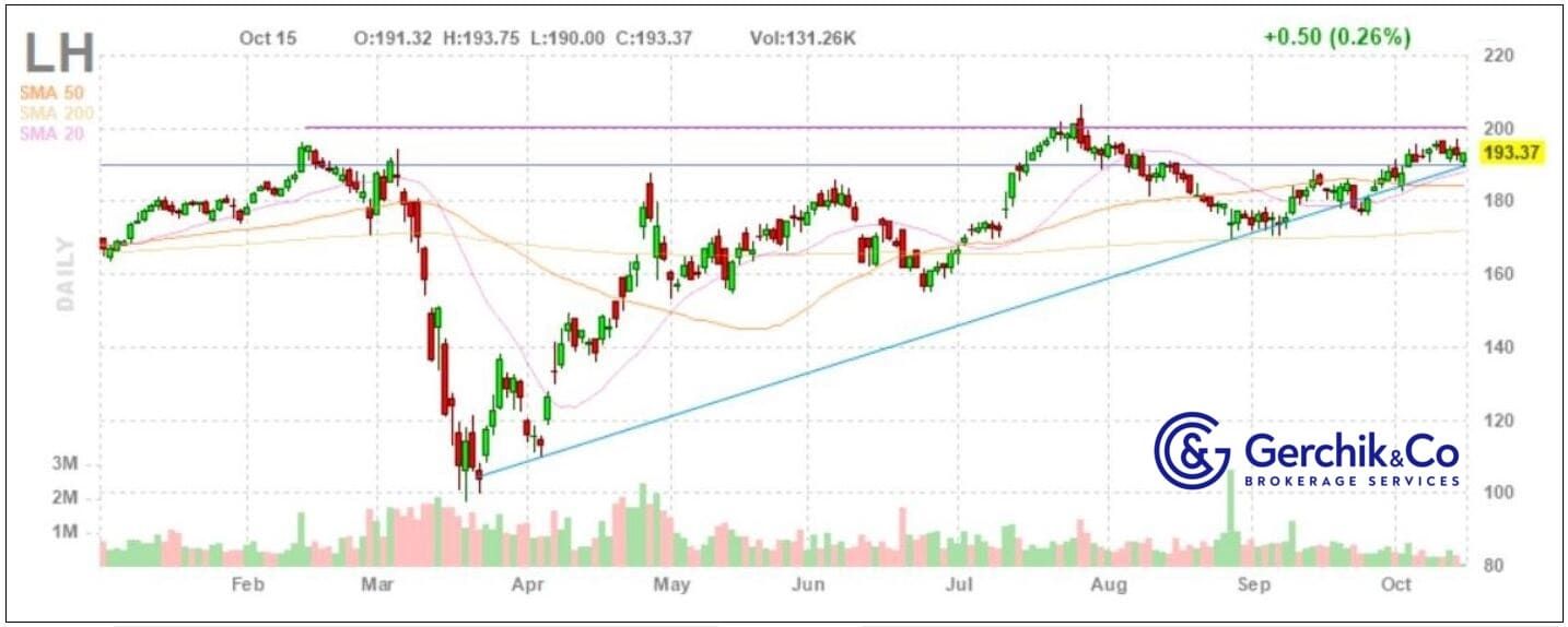 Key to making money with stocks. Lesson 5. Forward P/E Ratio