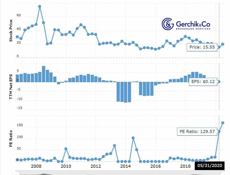 Key to making money with shares. Lesson 2. P/E Ratio