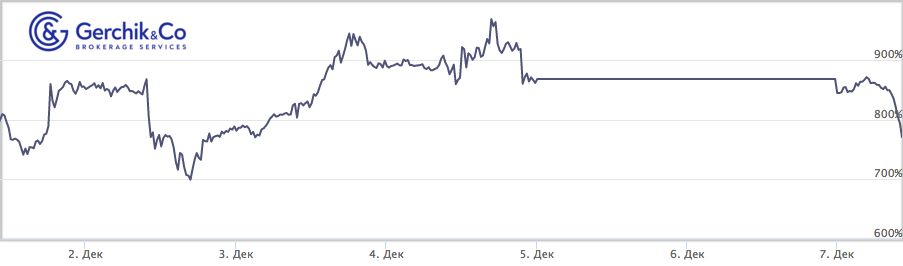 Сколько заработали TIMA-управляющие за период 01-07.12.2020