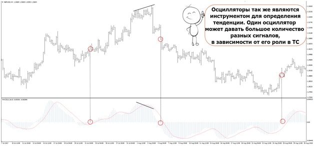 Конкурсы Форекс: индикаторы-осцилляторы