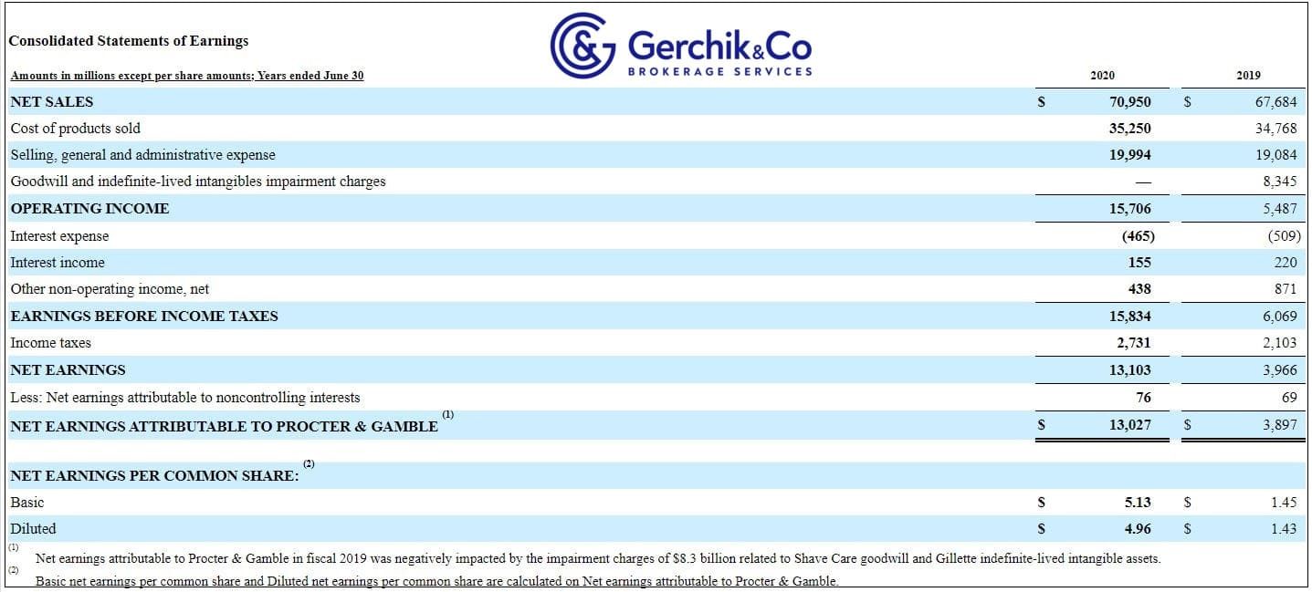 Как заработать на акциях. Урок 13. Gross Margin. P&G