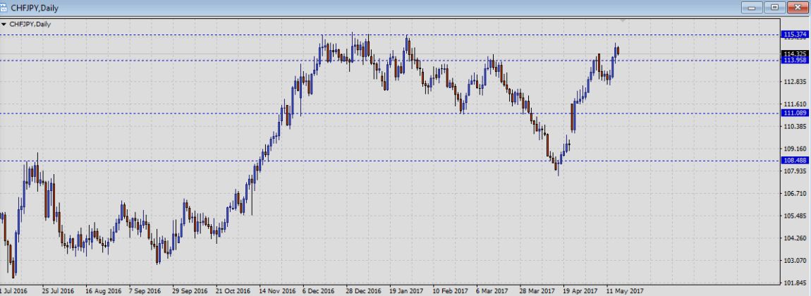 Утренняя аналитика: пара CHF/JPY 17.05.2017