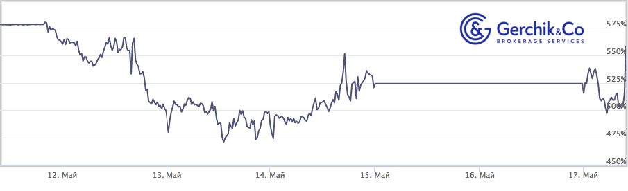 Сколько заработали TIMA-управляющие за период 11–17.05.2021