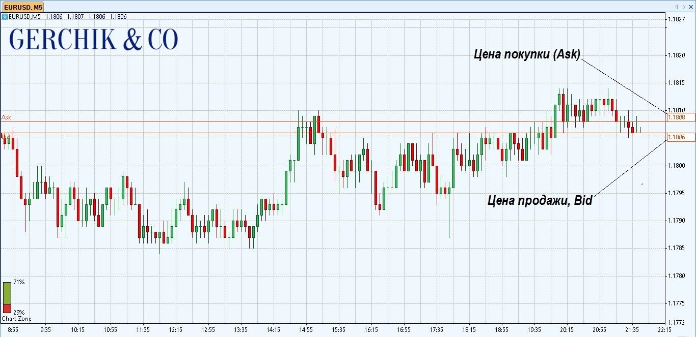 Что такое спред на Forex и как его рассчитать