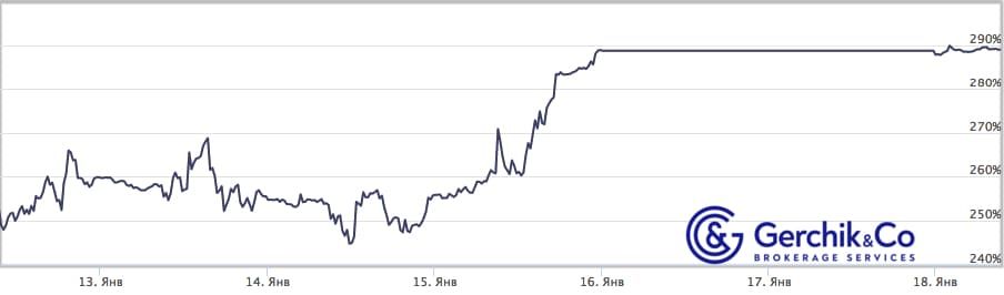 Сколько заработали TIMA-управляющие за период 12–18.01.2021