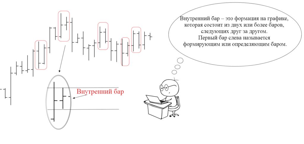 Паттерн «Внутренний бар» на рынке Форекс