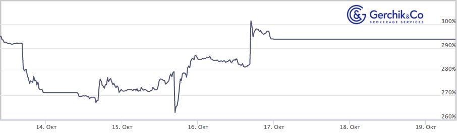 Сколько заработали TIMA-управляющие за период 13–19.10.2020