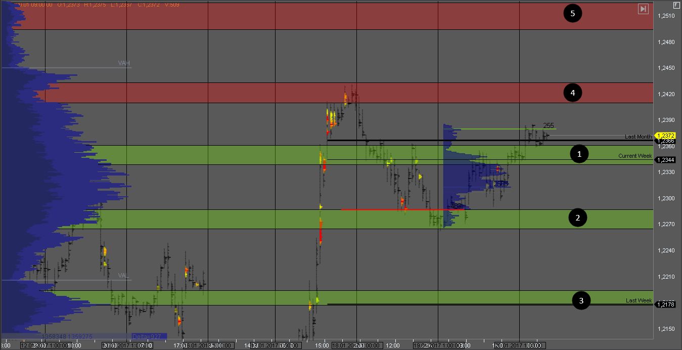 Анализ объемного профиля по основным торговым инструментам 20.01.2017