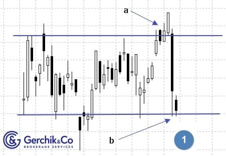 Торговать SPX500 или акцию? Сила/слабость по отношению к рынку