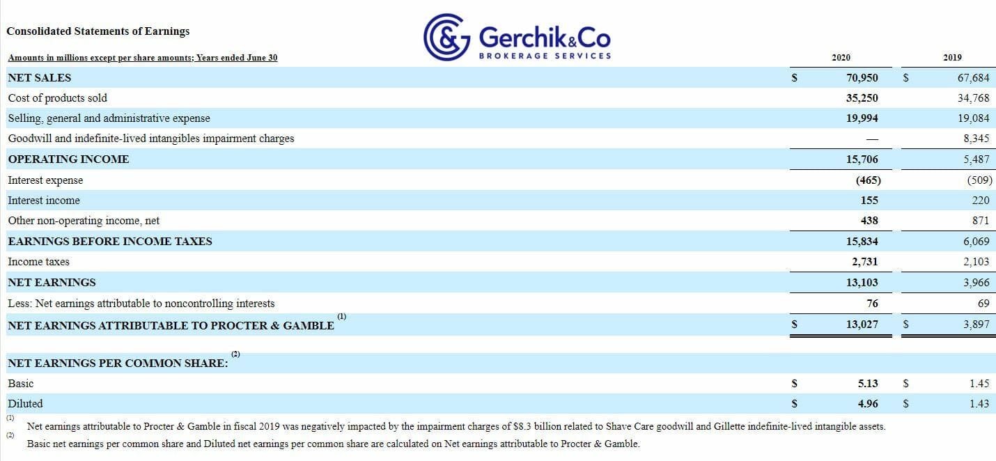 Как заработать на акциях. Урок 14. Operating Profit Margin. P&G