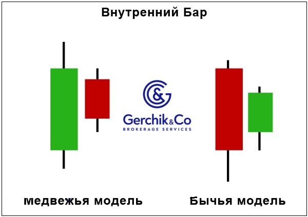 Паттерн Внутренний Бар - максимум прибыли, минимум рисков