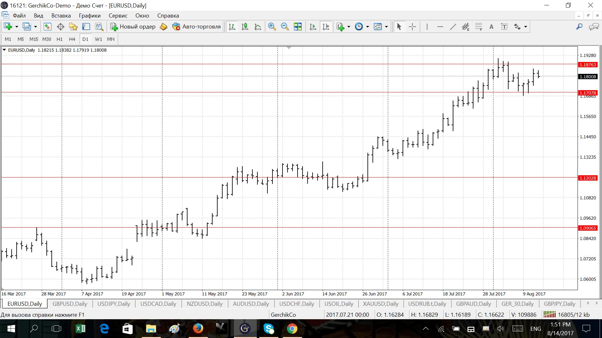 Технический анализ Форекс с А. Герчиком от 29.08.2017