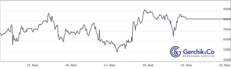 Сколько заработали TIMA-управляющие за период 24–30.05.2021